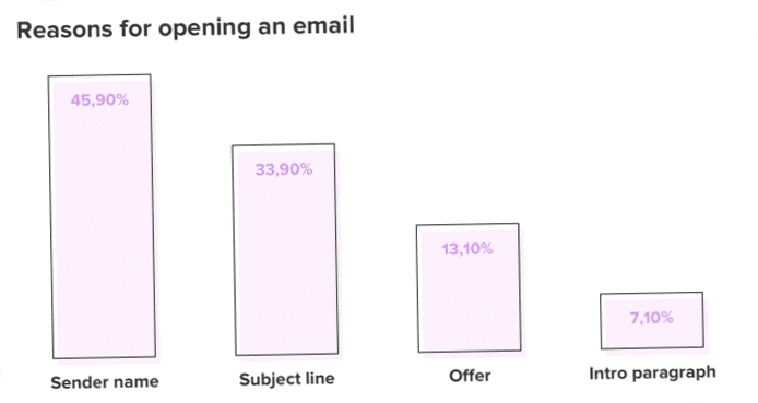 Main reasons for opening an email