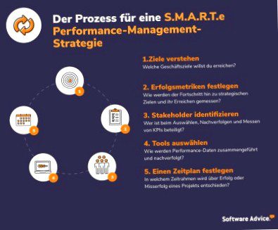 Process for a S.M.A.R.T.e performance management strategy