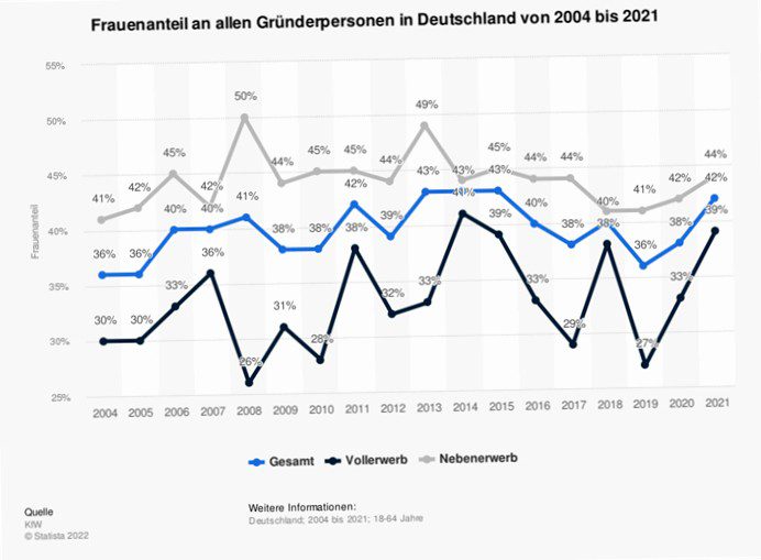 Statistics: women's share of all startup founders in Germany from 2002 to 2017 | Statista